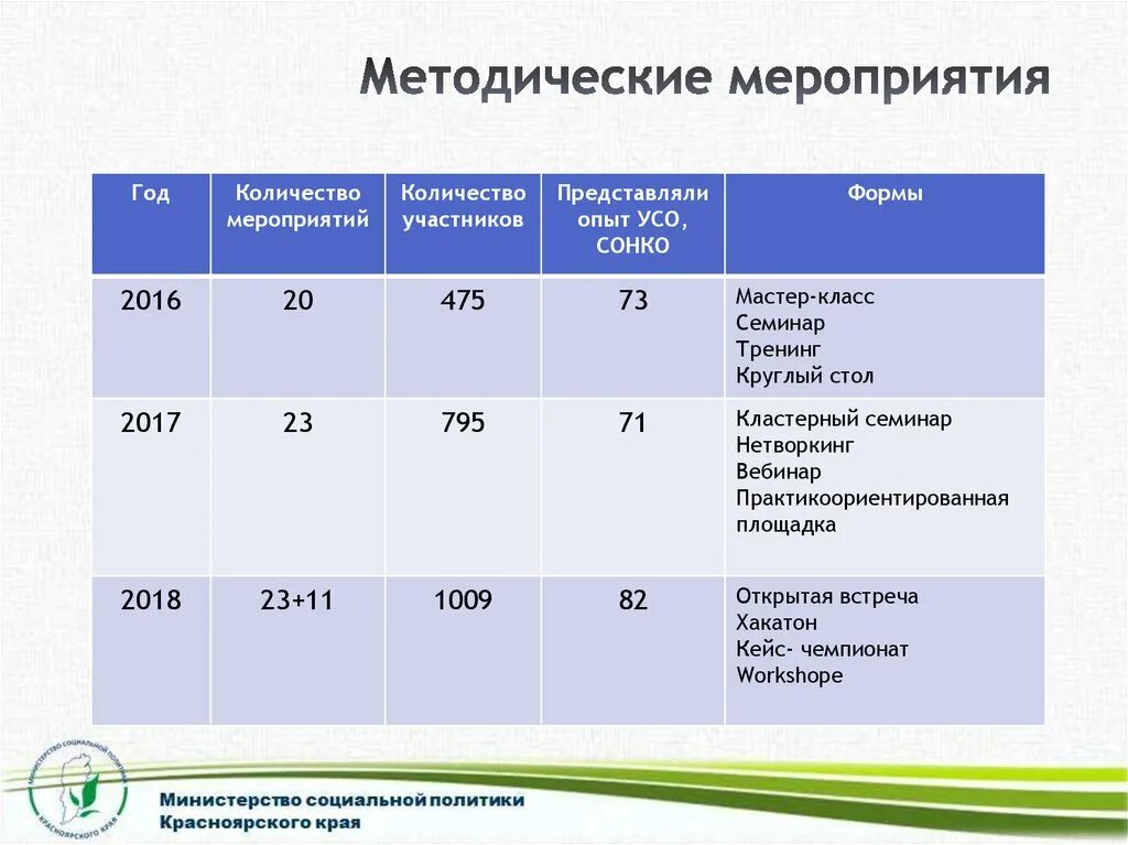 Направление методических мероприятий. Методические мероприятия. Виды методических мероприятий. Учебно-методические мероприятия. Программа методического мероприятия.