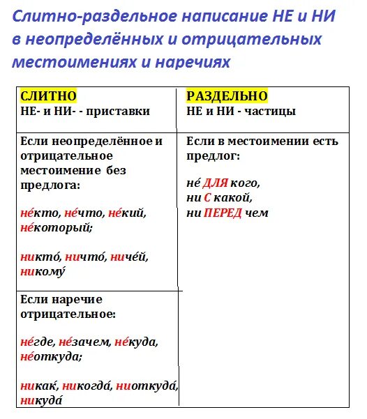 Не ни правило. Слитное и раздельное написание не и ни в отрицательных местоимениях. Написание не ни с отрицательными наречиями. Написание не и ни с местоимениями и наречиями таблица. Написание не и ни с местоимениями.