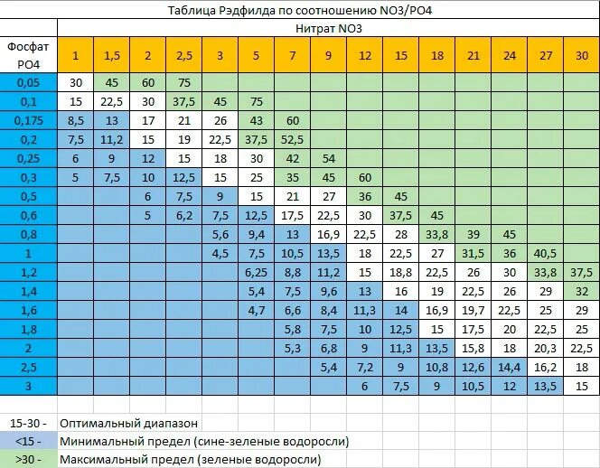 Таблица нитритов. Таблица Редфилда для аквариума. Таблица Редфилда нитрат фосфат. Соотношение Редфилда в аквариуме. Таблица соотношений нитратов и фосфатов.