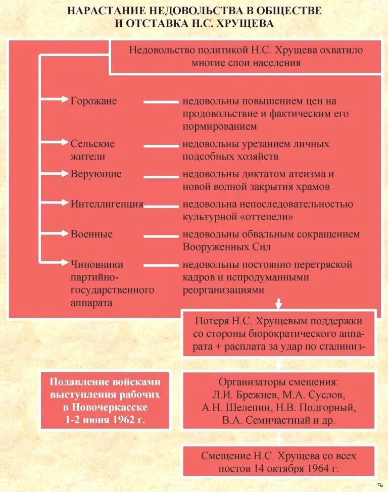 Чем была вызвана отставка н с хрущева. Причины отстранения хрущева. недовольство политикой хрущева. основные причины отставки хрущева. причины недовольства хрущевым.
