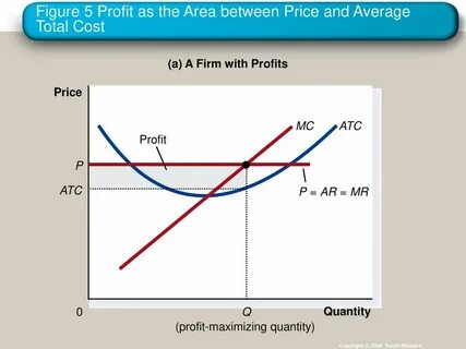 Profit price