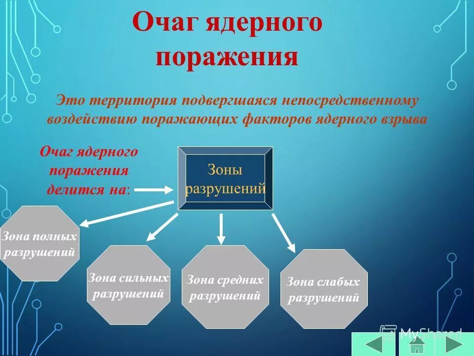 Зоны разрушений в очаге поражения. Очаг ядерного поражения. Что такое очаг ядерного поражения ОБЖ. Территория подвергшаяся непосредственному воздействию поражающих. Очаг ядерного поражения условно делят на.