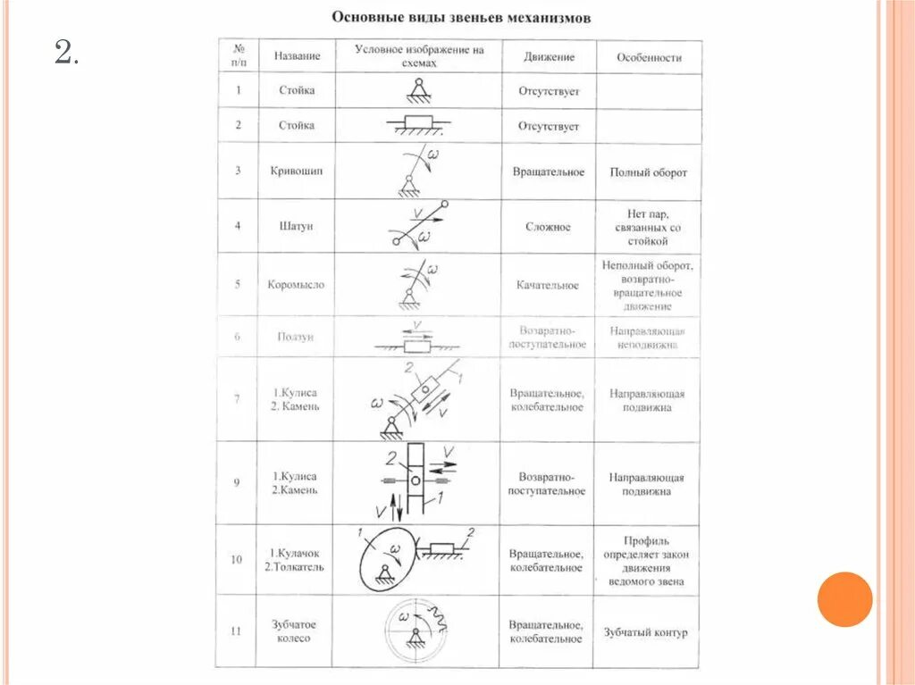 Названия механизмов. Условные обозначения на кинематических схемах. Таблица кинематических пар. Виды кинематических пар. Звеньями механизма называются