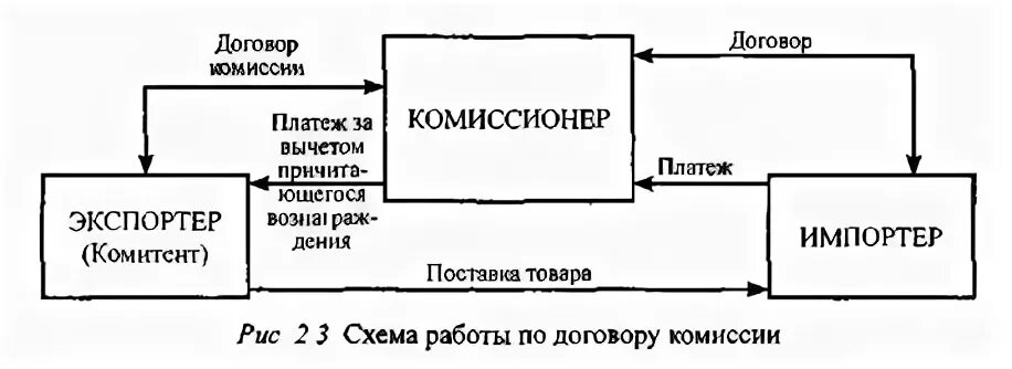 Схема договора. Договор комиссии. Агентский договор схема. Комитент и комиссионер схема. Комиссионер на усн