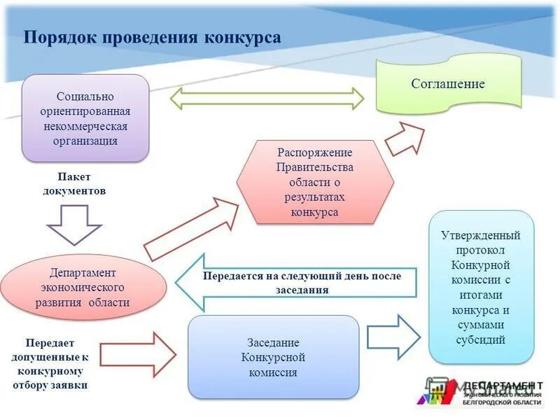 Порядок проведения конкурса. Алгоритм проведения конкурса. Конкурс. Процедура проведения. Правила проведения конкурса.