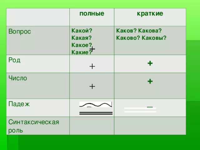 Полные и краткие вопросы