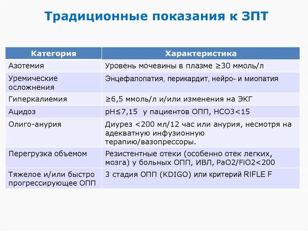 Заринском политехническом техникум. Заместительная почечная терапия при ХБП. Показания к заместительной почечной терапии. Показания к заметсительной почечно й терапии. Показания для проведения заместительной почечной терапии.