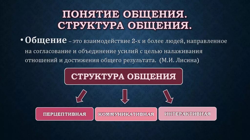 Общение определение виды