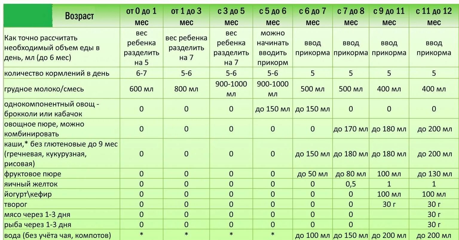 Сколько ребенок должен есть в 1 год. Сколько пюре должен съедать 5 месячный ребенок. Таблица прикорма воз с 6. Сколько пюре должен съедать ребенок в 6 месяцев за одно кормление. Сколько пюре должен съедать ребенок в 5 месяцев за одно кормление.