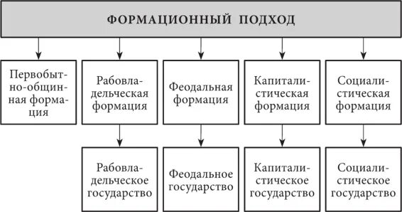 Формационный 2 цивилизационный 3 технологический. Формационный подход к обществу. Формационный подход схема для курсовой. Формационный подходы к анализу общества и его истории.. Подход формационный цивилизованный и Технологический.