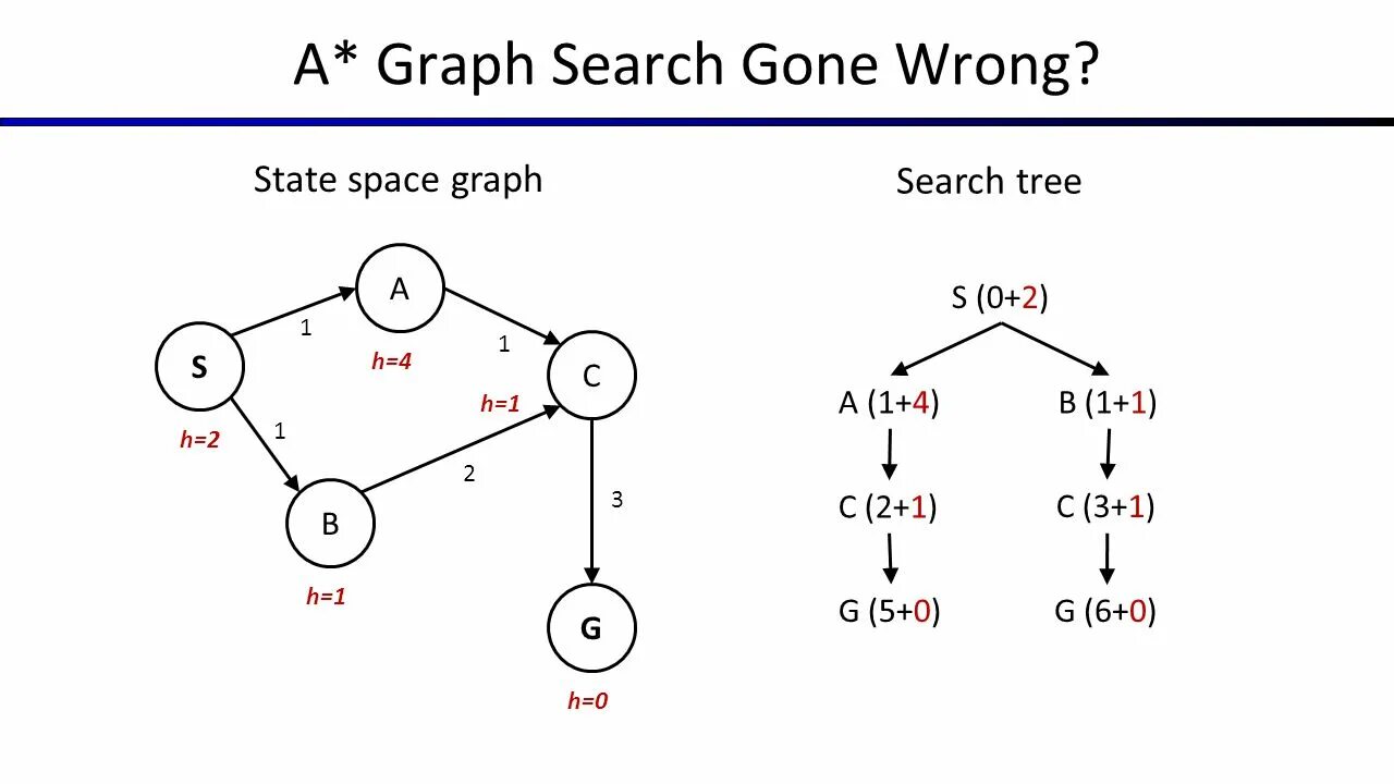 State graphs