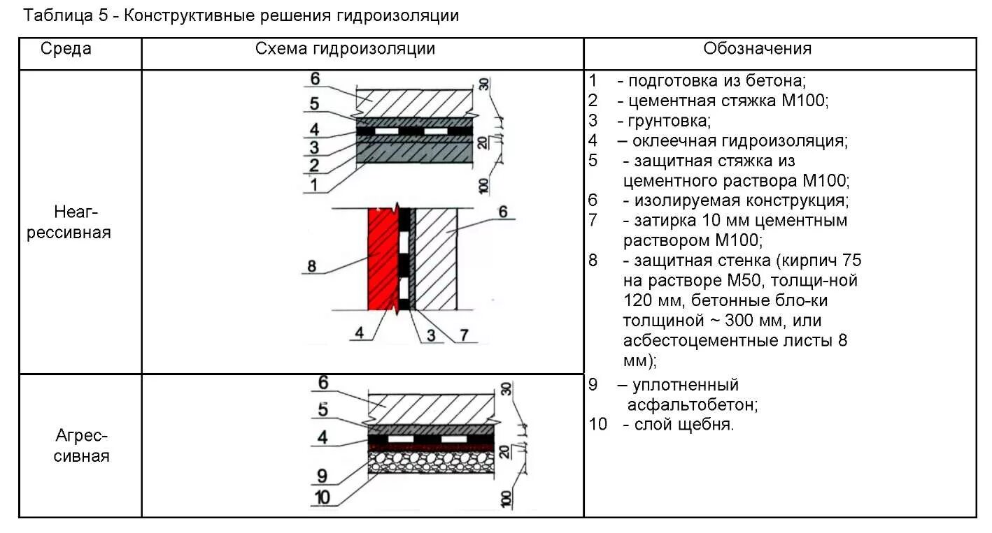 Обозначение обмазочной гидроизоляции на чертеже. Гидроизоляция пола чертеж. Гидроизоляционная пленка для кровли толщина. Толщина стяжки для плоской кровли. Расчет гидроизоляции