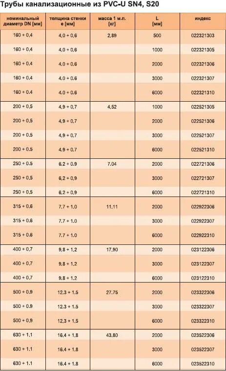 Труба 160 толщина стенки. Труба sn4 характеристики. Рыжая труба 160 канализационная внутренний диаметр. Характеристики труб канализации 110 мм. Труба канализационная 110 рыжая толщина стенки.