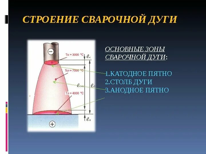 Анодным пятном в сварочной дуге называется. Строение сварочной дуги. катодное пятно сварочной дуги. сварочная дуга. строение сварочной дуги катодное пятно.