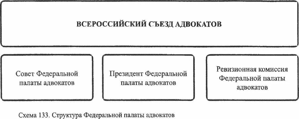 Органы адвокатского самоуправления в рф. Структура адвокатской палаты. Состав Федеральной палаты адвокатов. Федеральная палата адвокатов РФ схема. Структура ФПА.