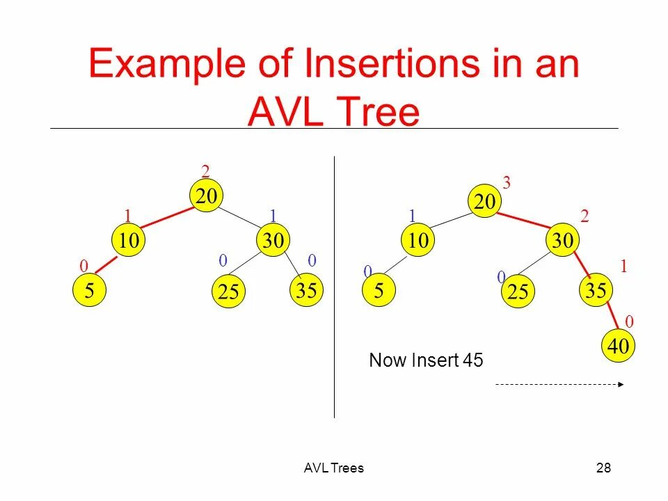 Avl tree. Avl дерево повороты. avl дерево c++. вставка элемента в авл дерево. малый левый поворот авл дерева.