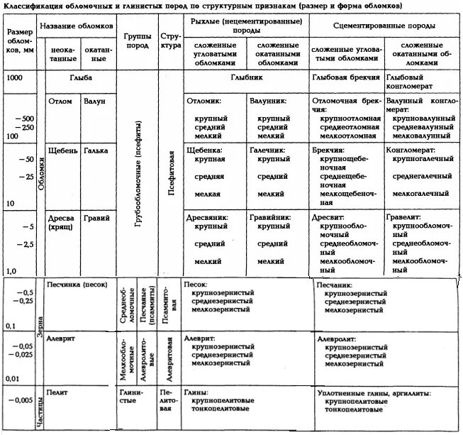 Осадочные горные породы таблица. Классификация обломочных горных пород. Обломочные горные породы таблица. Структуры обломочных пород таблица классификация. Классификация терригенных пород.