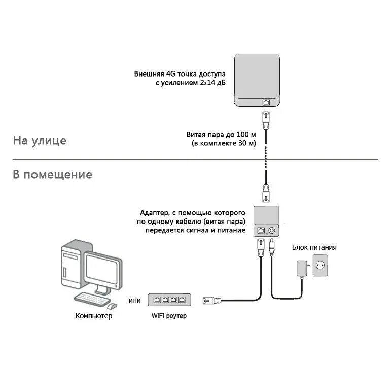 Как подключить интернет антенну. Схема подключения антенны 4g к модему и роутеру. Антенна модем роутер схема подключения. Схема USB модема 4g. Схема подключения 4g антенны к модему.