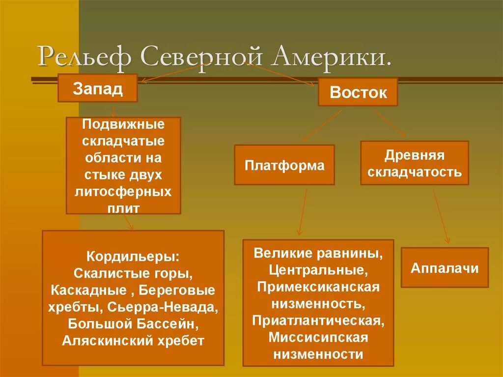 Формы рельефа Северной Америки 7 класс география. Рельеф Северной Америки Запад. Рельеф Северной Америки Запад Восток. Формы рельефа Северной Америки таблица.