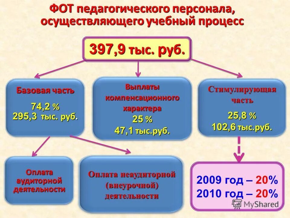 соотношение фот к готовой продукции. что значит фот и оклад. фонд заработной платы школы. расчет фонда оплаты труда педагогического персонала школы. структура заработной платы учителя.