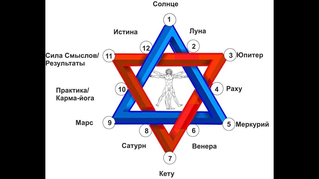 Расшифровка кармы по дате рождения. Числа в ведической нумерологии. Дата рождения нумерология. Цифры и планеты в ведической нумерологии. Символы нумерологии.