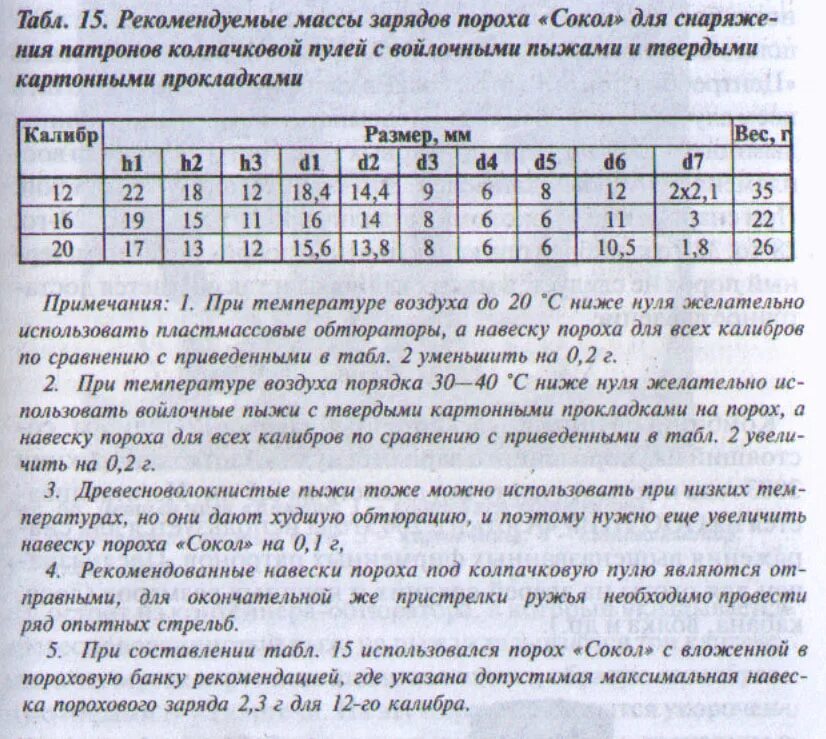 Навеска пороха Сокол для 16 калибра. Заряд пороха на 16 Калибр Сокол. Навеска пороха Сокол для 20 калибра.