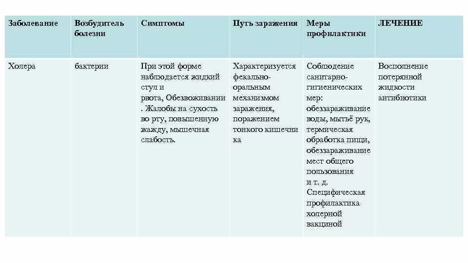 Возбудители инфекционных заболеваний таблица. Таблица заболевание возбудитель симптомы пути заражения. бактериальные инфекции пути заражения и меры профилактики. дизентерия возбудитель симптомы профилактика. дизентерия возбудитель пути заражения симптомы.