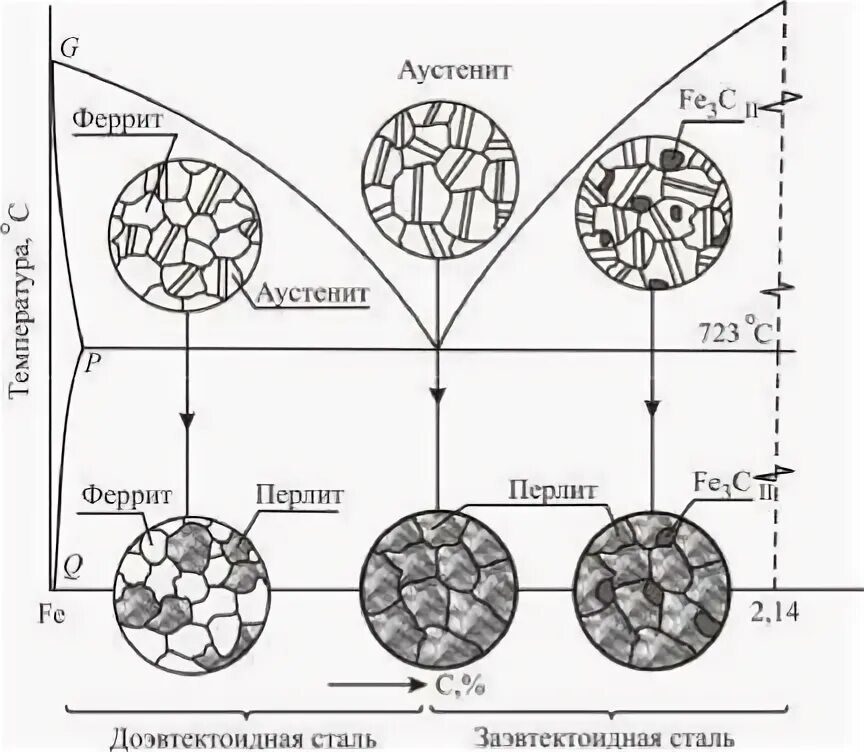Аустенит перлит феррит. Аустенит феррит структура. аустенит феррит перлит структура. аустенит цементит вторичный структура. аустенит перлит феррит цементит.