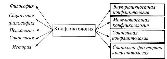 Отрасль конфликтологии. Соотношение конфликтологии с другими науками.. Взаимосвязь конфликтологии с другими науками. Взаимосвязь конфликтологии и социологии. История конфликтологии.