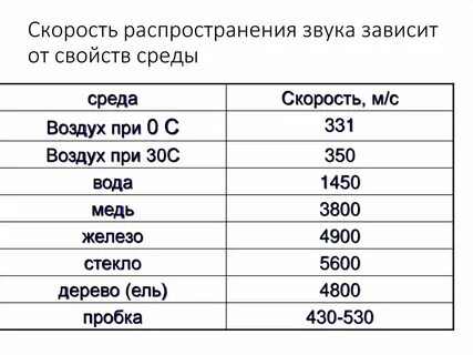 Скорость звука в воздухе физика