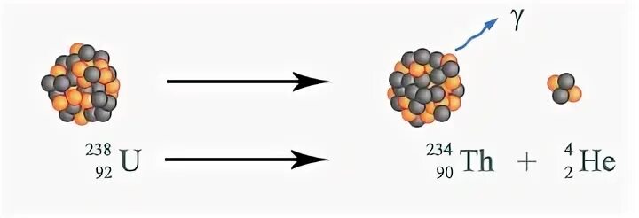Альфа и бета распад th. Альфа бета гамма распад. Радиоактивный распад Альфа бета гамма. Альфа Бетта и гамма распад. Альфа распад и Бетта распад.
