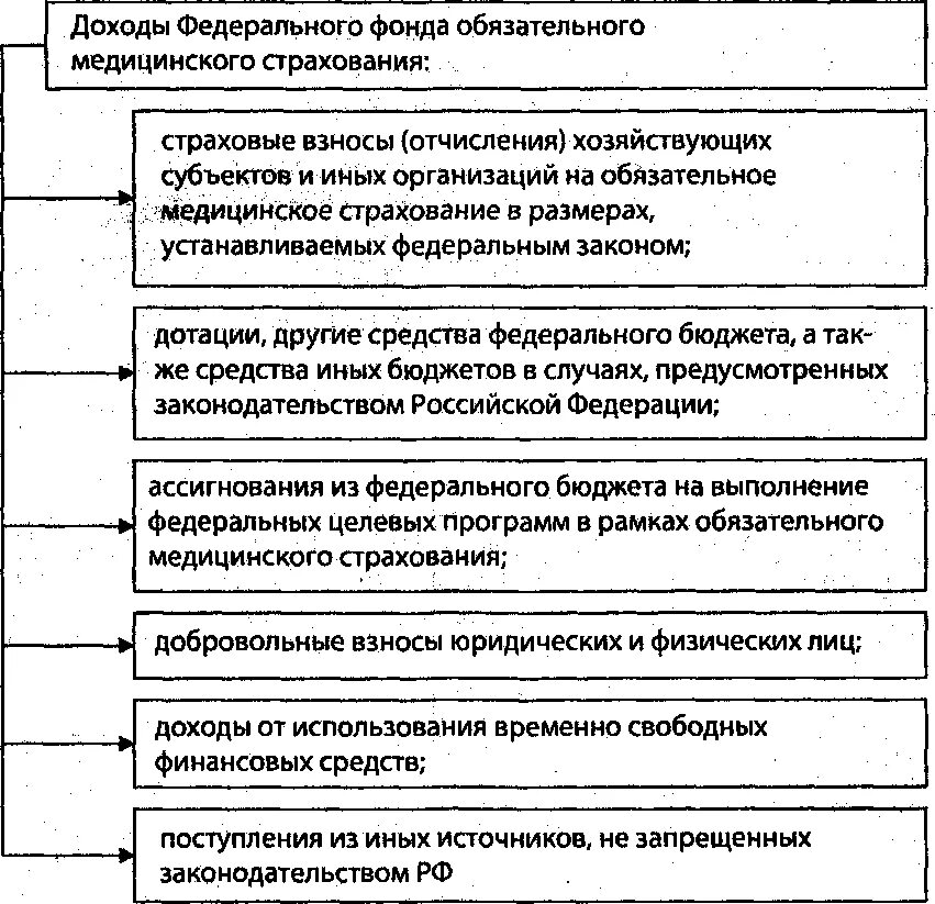 Виды доходов фонда обязательного медицинского страхования. Источники доходов фонда обязательного медицинского страхования. Источники формирования и использования средств ФОМС РФ. Источники формирования доходов ФОМС РФ. Функции федерального фонда