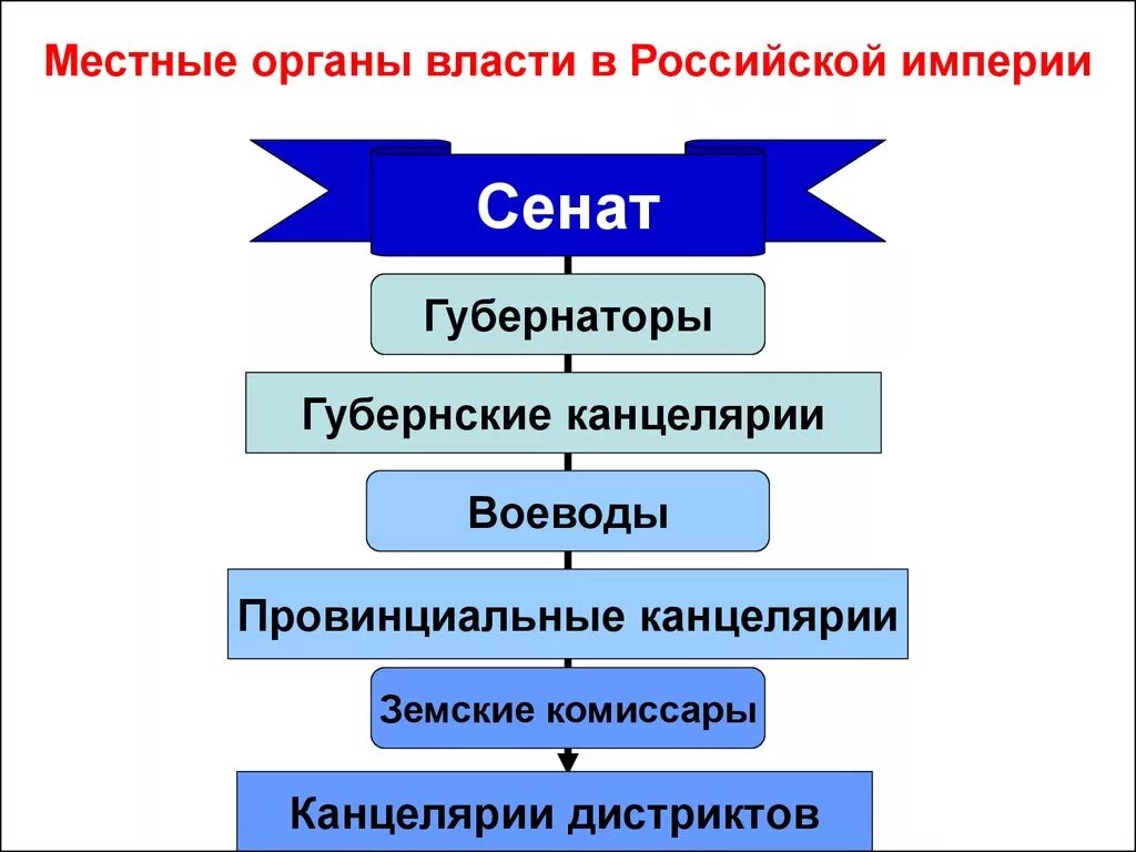 Орган самоуправления в российской империи