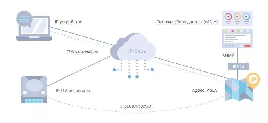 Какие vpn работают в россии 2024. IP SLA Cisco. Впн и IP. Оконечные устройства это Cisco. Схема впн.