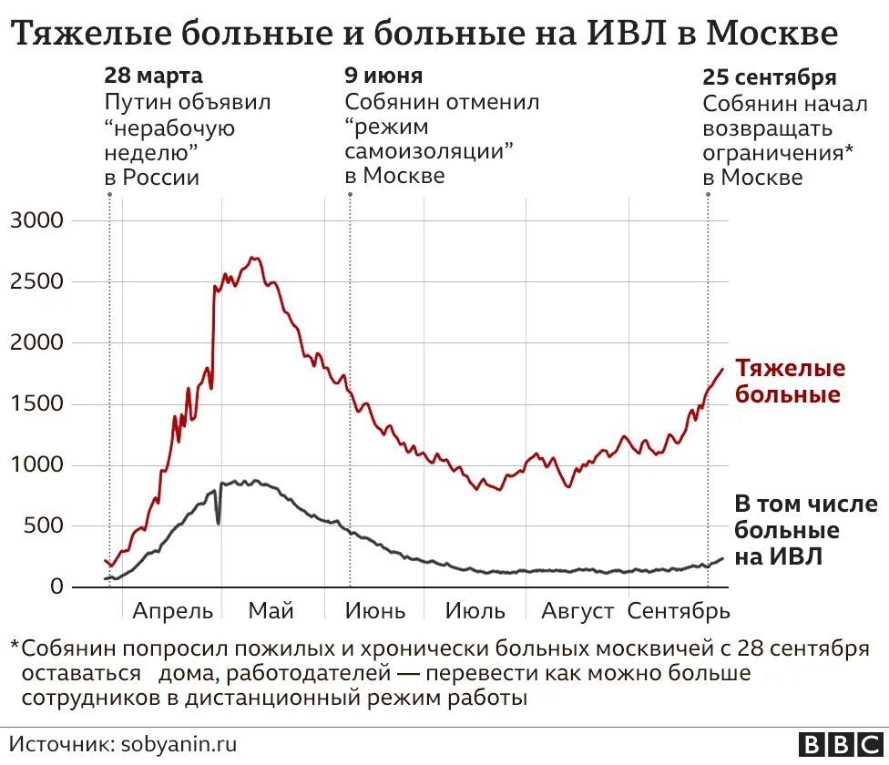 График количества заболевших по датам. 2 Волна коронавируса статистика Россия.