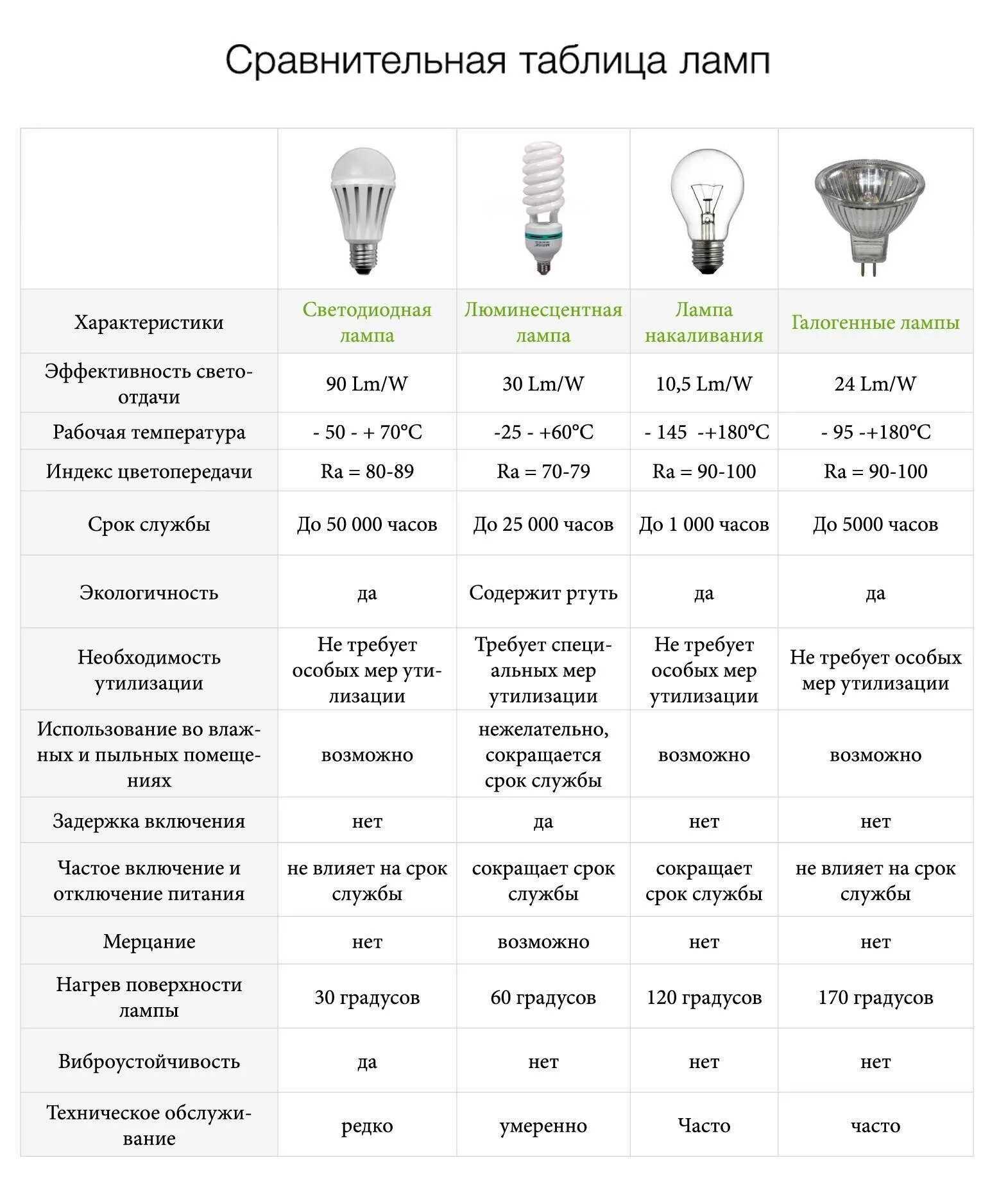 Как выбрать яркость лампочки