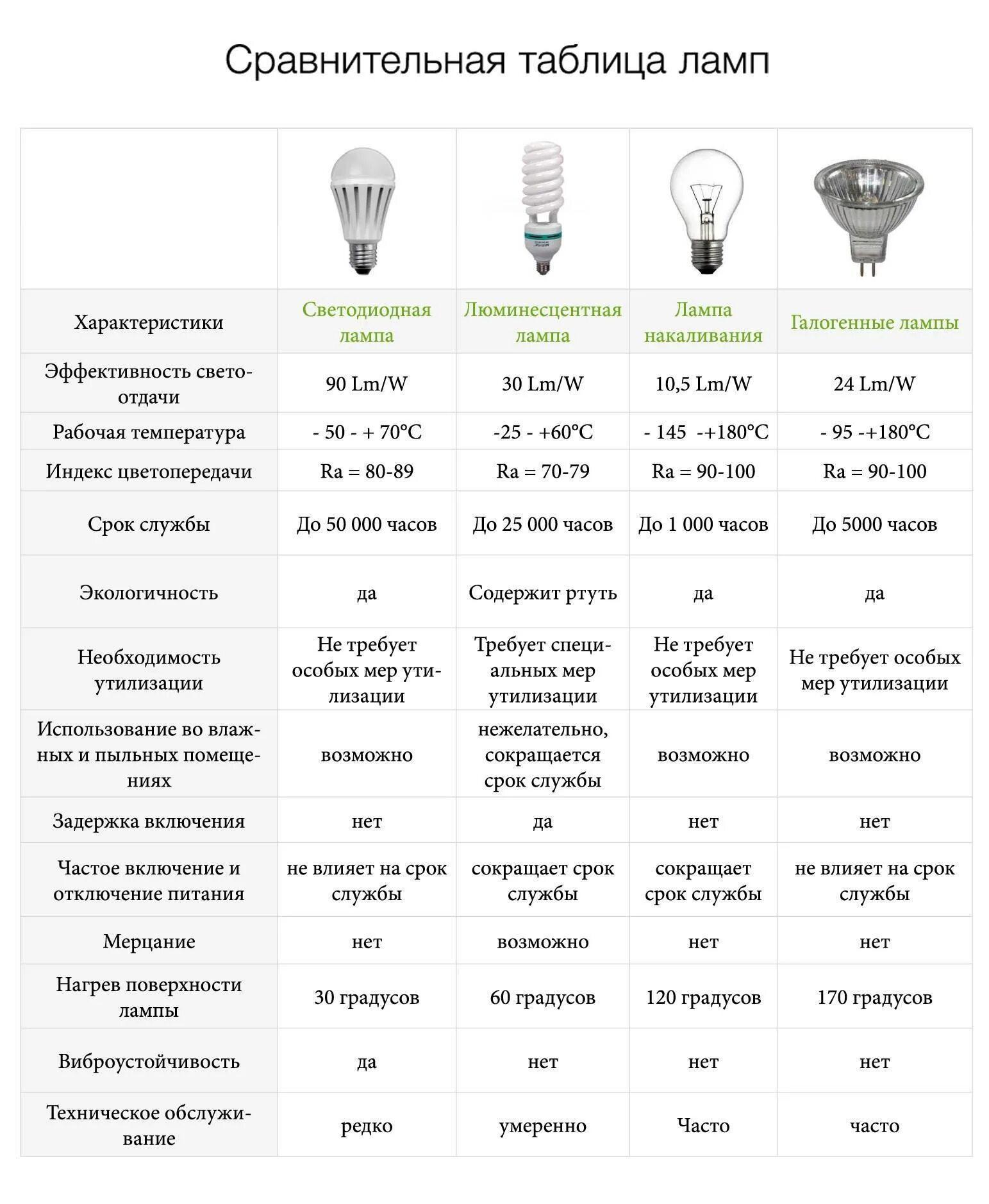 Максимальная мощность света. Таблица led ламп и ламп накаливания. Таблица светодиодных ламп и ламп накаливания и люминесцентных ламп. Параметр яркости светодиодной лампы. Сравнить мощность светодиодных ламп и ламп накаливания таблица.