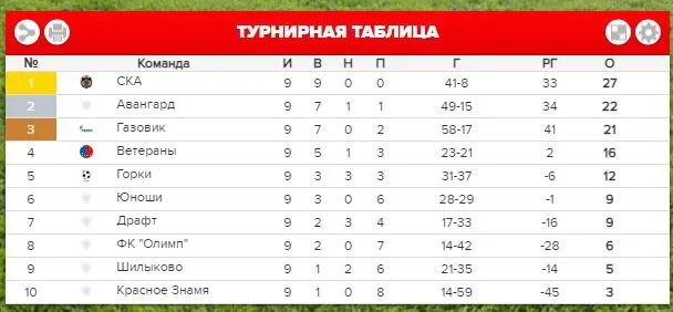 Открой турнирную таблицу чемпионата кхл Кхл турнирная таблица и результаты 23 фото из 46