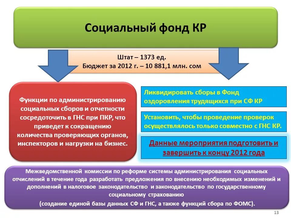 Социальный фонд россии информация. Социальный фонд кр. Социальный фонд Кыргызской Республики. Социальный фонд Кыргызской Республики презентация. Социальный фонд структура кр.