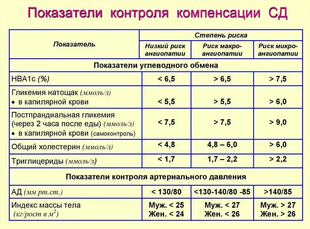 Сахарный диабет при каких показателях. Таблица показателей сахара в крови у больных сахарным диабетом 2 типа. Уровень сахара в крови при сахарном диабете таблица. Показатели уровня Глюкозы при сахарном диабете. Уровень сахара в крови при сахарном диабете 1 типа таблица.