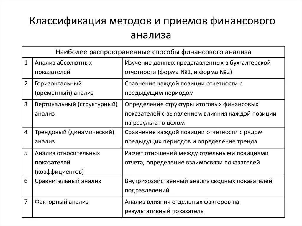 Основными методами анализа являются. Классификация методов и приемов анализа финансовой отчетности. методы анализа финансового состояния и хозяйственной деятельности. методика анализа финансового состояния организации. методика финансового анализа предприятия.