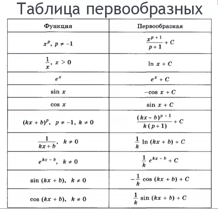 Первообразная сложной функции формула. Таблица первообразных сложных функций. Формулы нахождения первообразных таблица. Формулы нахождения первообразной. F x преобразования