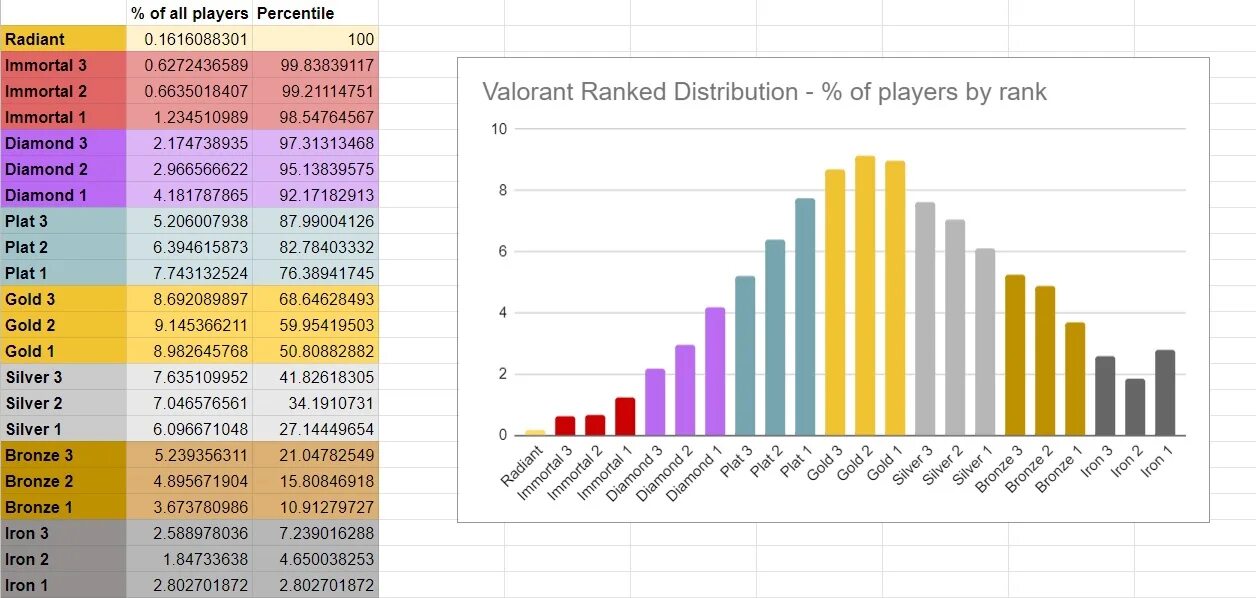 V ranking. Ранги валорант 2022. Статистика рангов валорант. MMR valorant по званиям. Распределение по рангам валорант.