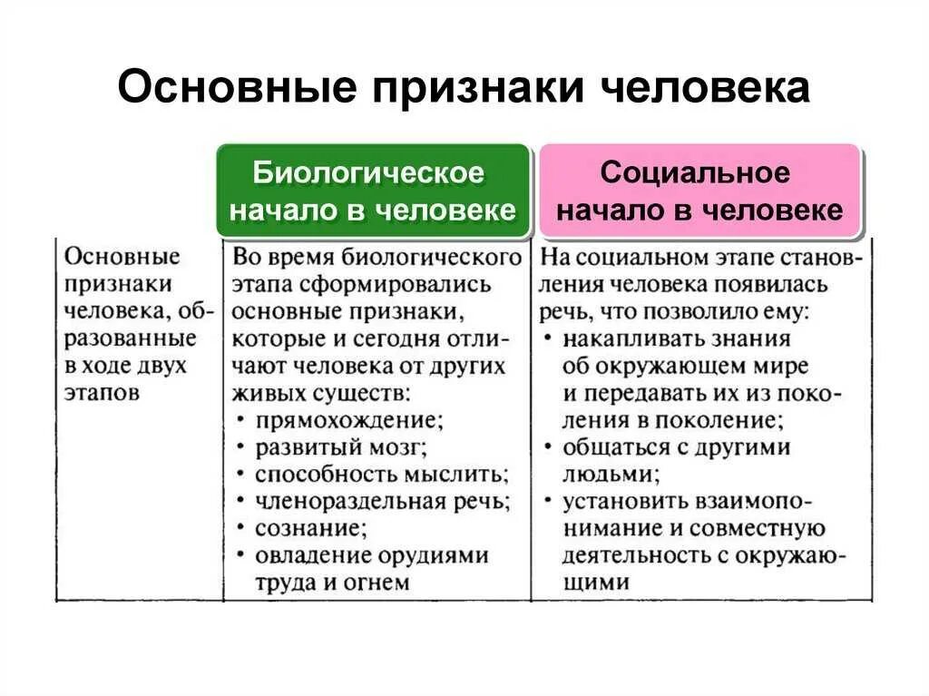 Человек является социальным человеком. Биологические и социальные признаки человека Обществознание. Признаки что человек биологическое и социальное существо. Биологические и социальные признаки человека таблица. Основные биологические признаки человека.