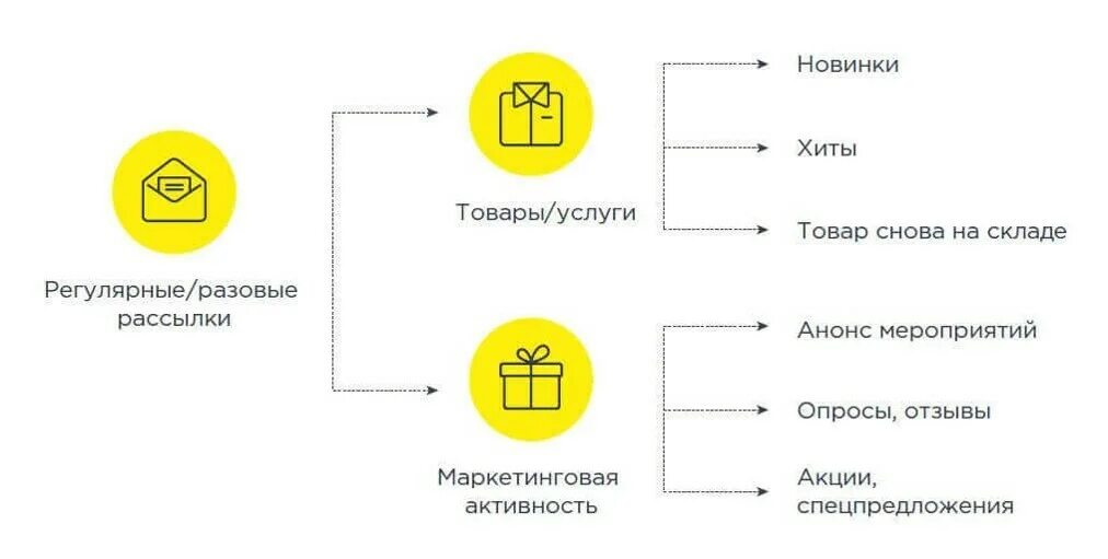 Типы email. Виды рассылок. виды рассылок email маркетинга. виды емейл рассылок. виды рассылок в маркетинге.