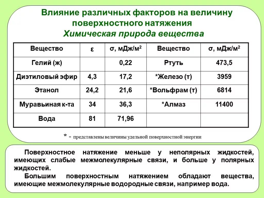 Коэффициент поверхностного натяжения ртути. Величина поверхностного натяжения. факторы влияющие на поверхностное натяжение. факторы влияющие на поверхностное натяжение жидкости. поверхностное натяжение веществ.