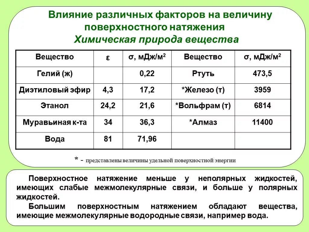 Величина поверхностного натяжения. Коэффициент поверхностного натяжения жидкости. Влияние различных факторов на поверхностное натяжение.. Коэффициент поверхностного натяжения ртути. Мдж м2