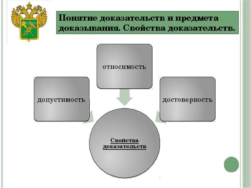 Относимость доказательств. Свойства доказывания в уголовном процессе. Понятие доказательств в уголовном процессе. Понятие и свойства доказательств. Понятие, виды и свойства доказательств..