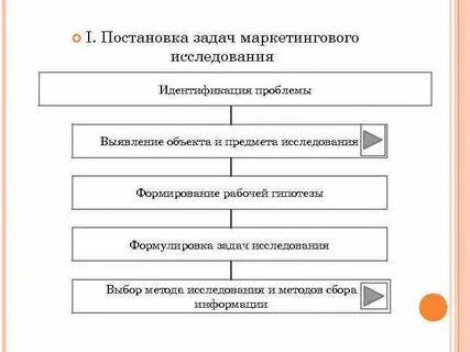Последовательность проведения маркетингового исследования
