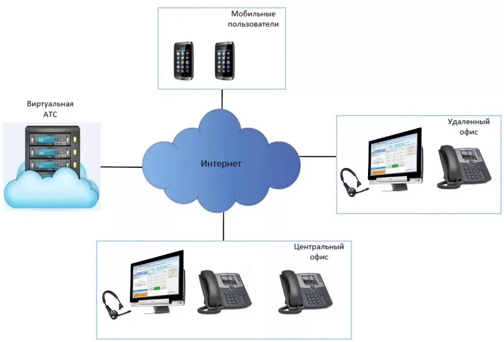 IP SIP АТС. Схема айпи телефонии. Технология SIP телефония. Протоколы SIP телефонии.